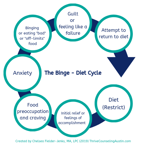 Binge Eating Disorder and Type 2 Diabetes Considerations